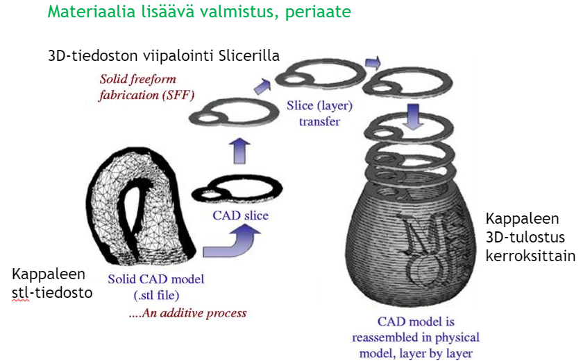 3D-tulostus