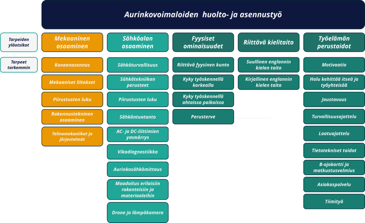 Tarvekartta aurinkovoimaloiden huolto- ja asennustyö