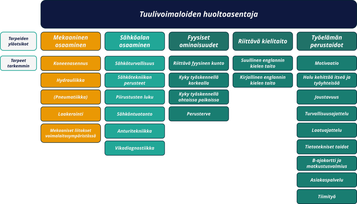 Tarvekartta tuulivoimaloiden huoltoasentaja
