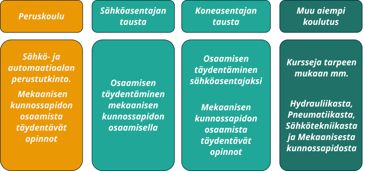 WindSoLab osaamisen kehittämisen malli